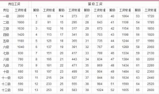 事业单位工资表 事业单位工资表